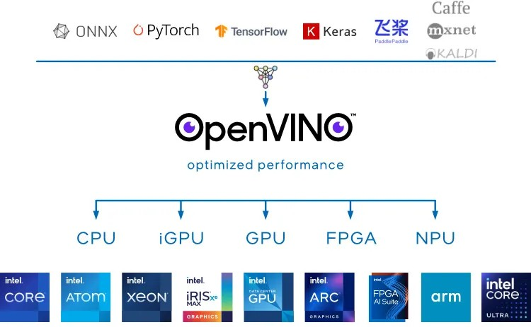 英特尔发布 OpenVINO 2024.2，进行了 Llama 3 优化和更多 AVX2 与 AVX-512 优化