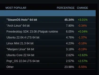 Linux 在 Steam 调查中突破 2% 临界值，AMD CPU 使用率突破 75