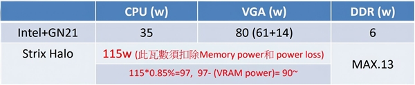 GPU真能打移动版RTX 4070 80W！AMD Strix Halo内核面积曝光