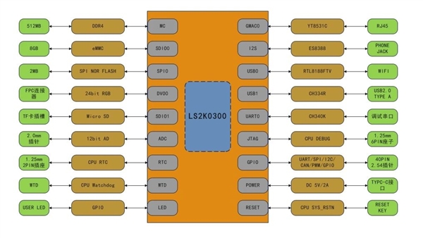 只要199元！龙芯2K0300先锋派开发板上市：单核1GHz 1W