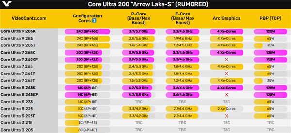 Intel酷睿Ultra 200K、Z890主板10月17日上市！5.7GHz旗舰跑分险胜锐龙9 9950X