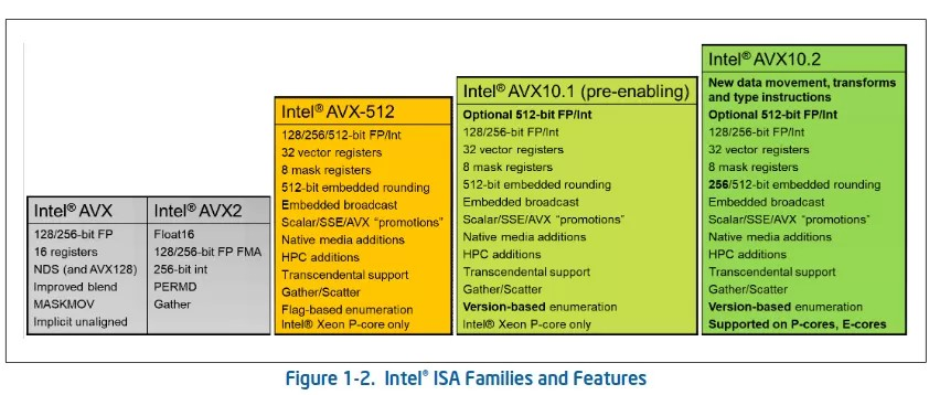 更多英特尔 AVX10.2 支持功能将登陆 GCC 15 编译器