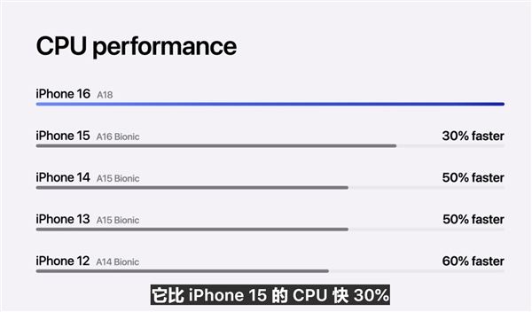 iPhone 16系列升级A18处理器：3nm工艺、GPU提速40％