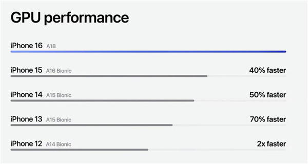 iPhone 16系列升级A18处理器：3nm工艺、GPU提速40％