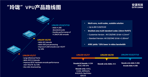 安谋科技发布首款本土自研“玲珑”DPU！新一代“玲珑”VPU首批支持H.266