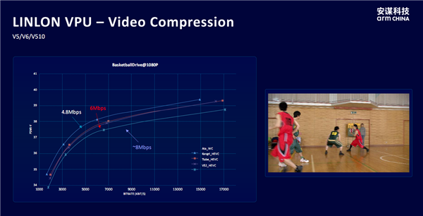 安谋科技发布首款本土自研“玲珑”DPU！新一代“玲珑”VPU首批支持H.266