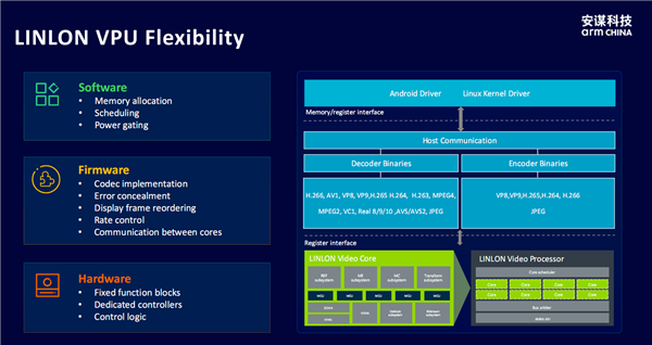 安谋科技发布首款本土自研“玲珑”DPU！新一代“玲珑”VPU首批支持H.266