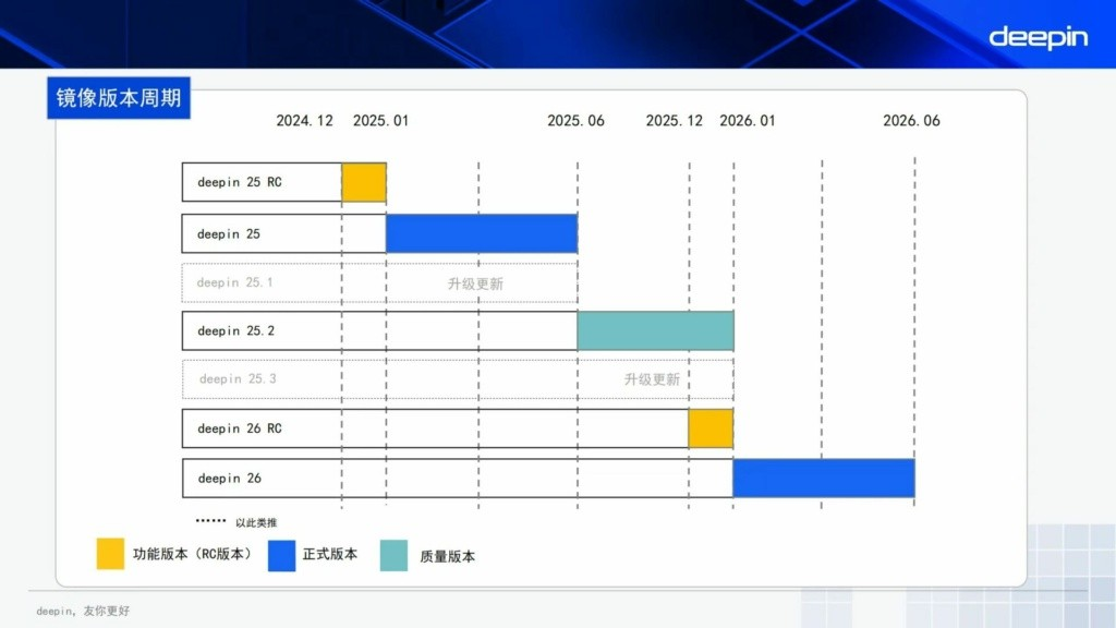 为何没有 deepin 24 版本？