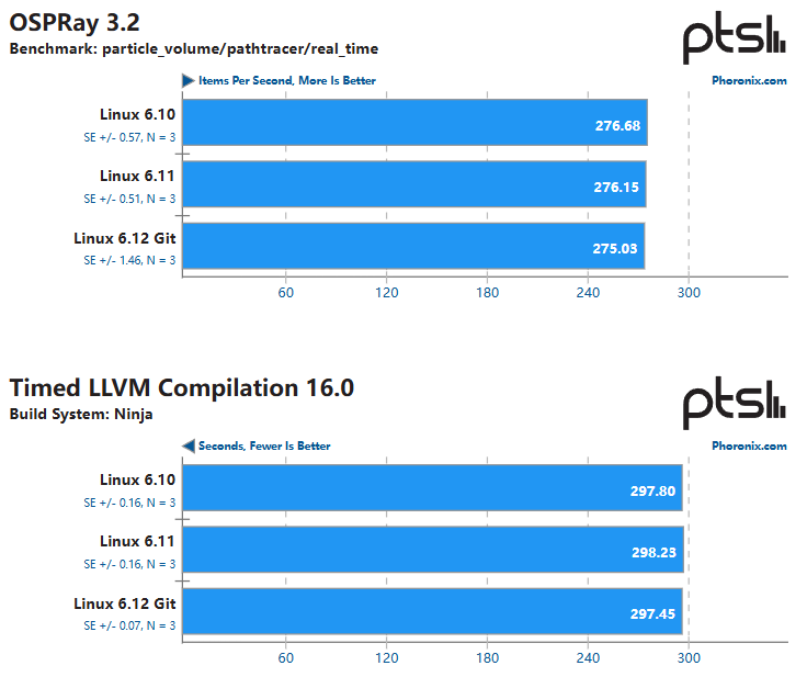 早期的 Linux 6.12 内核基准测试显示了 AMD Zen 5 的一些不错的优势