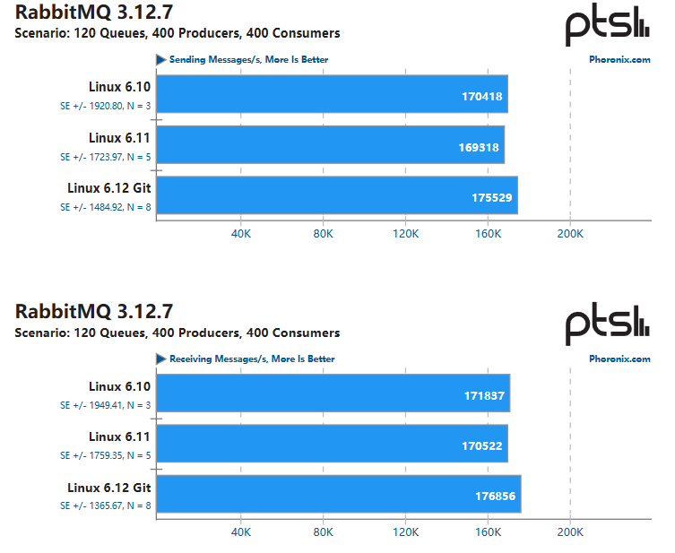 早期的 Linux 6.12 内核基准测试显示了 AMD Zen 5 的一些不错的优势