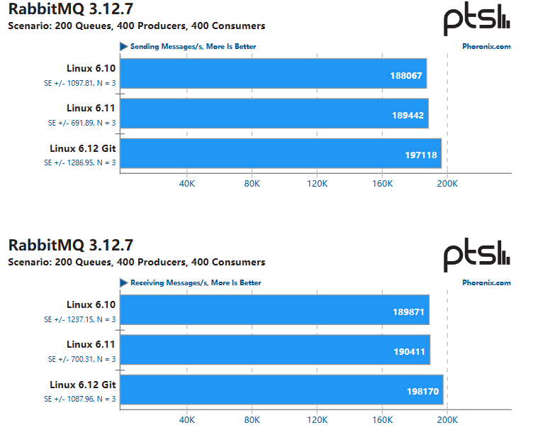 早期的 Linux 6.12 内核基准测试显示了 AMD Zen 5 的一些不错的优势