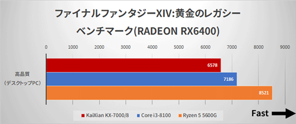 国产x86兆芯开先KX-7000 CPU/GPU实测：不敌八代酷睿i3