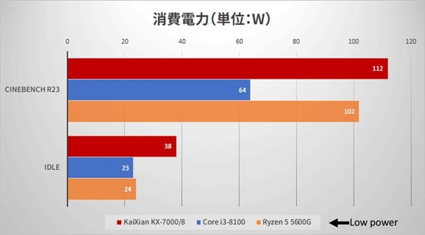 国产x86兆芯开先KX-7000 CPU/GPU实测：不敌八代酷睿i3