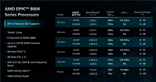 AMD发布嵌入式EPYC 8004：64核心Zen4c只需200W