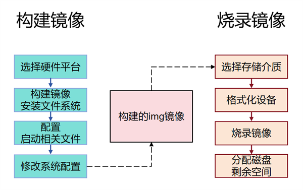 openKylin力作！RISC-V统一镜像烧录工具上线：告别镜像碎片化