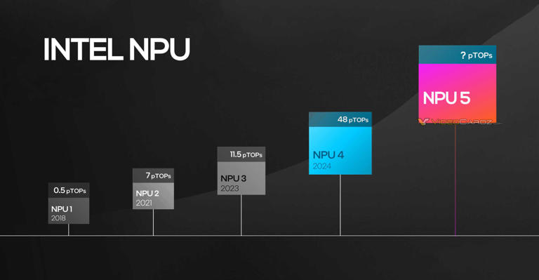 Linux 6.13 将为 Panther Lake 引入英特尔第五代 NPU 支持