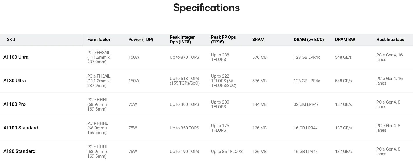 Qualcomm Linux 驱动程序为新的“AIC080”低成本云 AI 加速器做准备