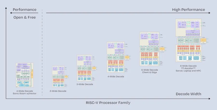 LLVM 合并支持 Tenstorrent TT-Ascalon-D8 RISC-V CPU