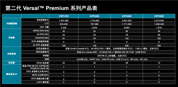 AMD发布第二代Versal Premium自适应SoC：首发支持PCIe 6.0、CXL 3.1