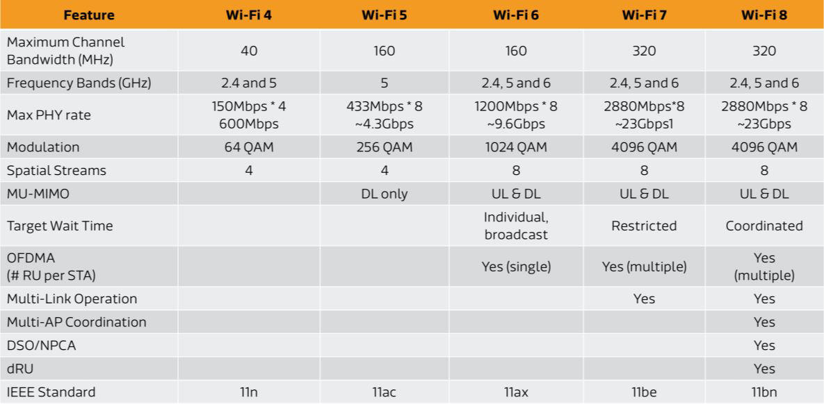 Wi-Fi 8速率据称将与Wi-Fi 7完全相同 但会有一些改进以提高效率