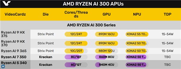 3个Zen5＋3个Zen5c怪异组合！AMD下代主流Krackan APU首次现身