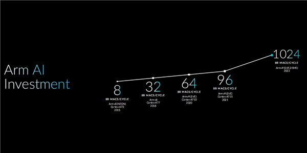 2025年底超1000亿！AI浪潮之下 Arm CPU凭什么稳如磐石
