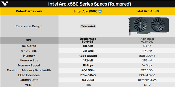 Intel二代锐炫B580核心、显存位宽“缩水”！性能却更好