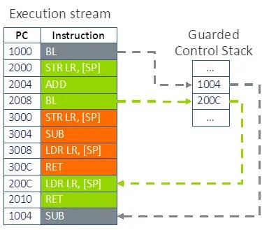 GCC 15 增加了 Arm 保护控制堆栈“GCS”代码生成的选项