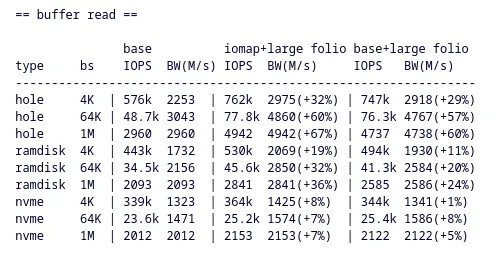 EXT4 的大 Folio Patch 显示出一些不错的性能提升