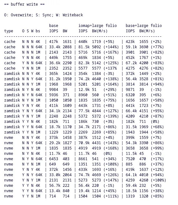 EXT4 的大 Folio Patch 显示出一些不错的性能提升