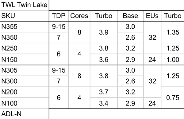 Intel新一代纯小核Twin Lake挤牙膏：频率+100MHz、8核仅仅7W