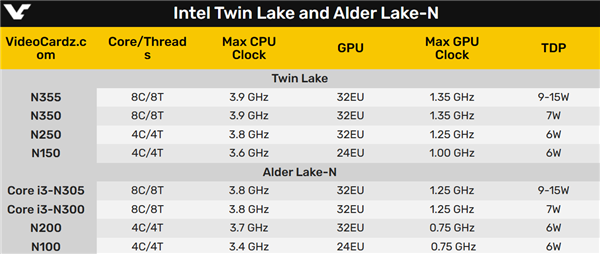 Intel新一代纯小核Twin Lake挤牙膏：频率+100MHz、8核仅仅7W