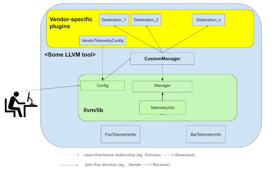 LLVM 20 合并了初始遥测框架