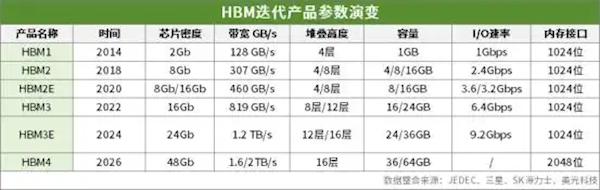 全球首个第六代HBM！三星完成HBM4内存逻辑芯片设计：4nm工艺、性能大爆发