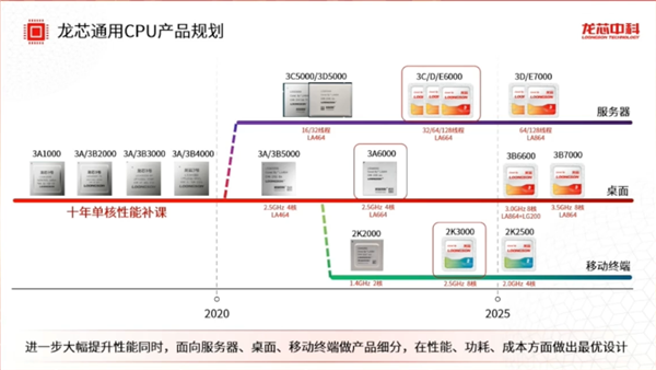 2024年净亏损6.19亿！龙芯加强研发：八核性能追上英特尔酷睿13