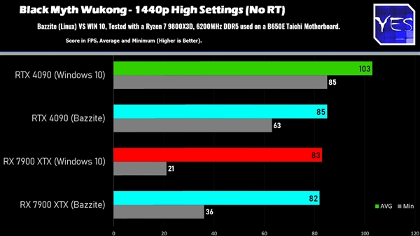 Windows、Linux游戏性能对比：AMD性能相当、NVIDIA损失明显