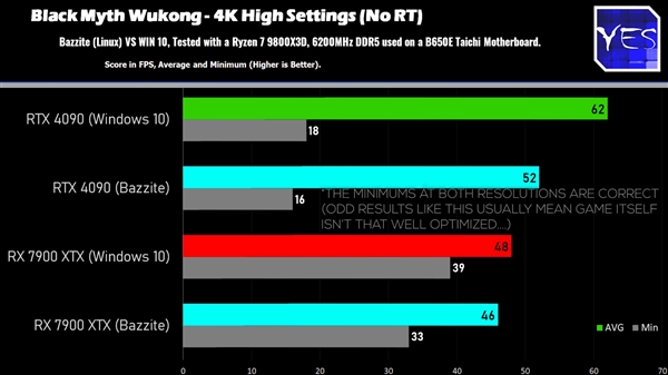 Windows、Linux游戏性能对比：AMD性能相当、NVIDIA损失明显