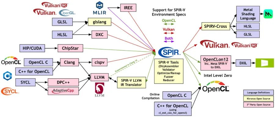 LLVM 20 将 SPIR-V 提升为官方后端，默认开启