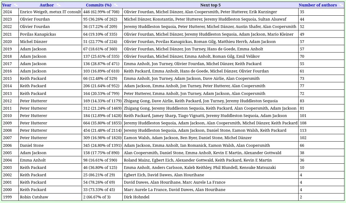 X.Org Server 开发在 2024 年的提交数量创下十年新高