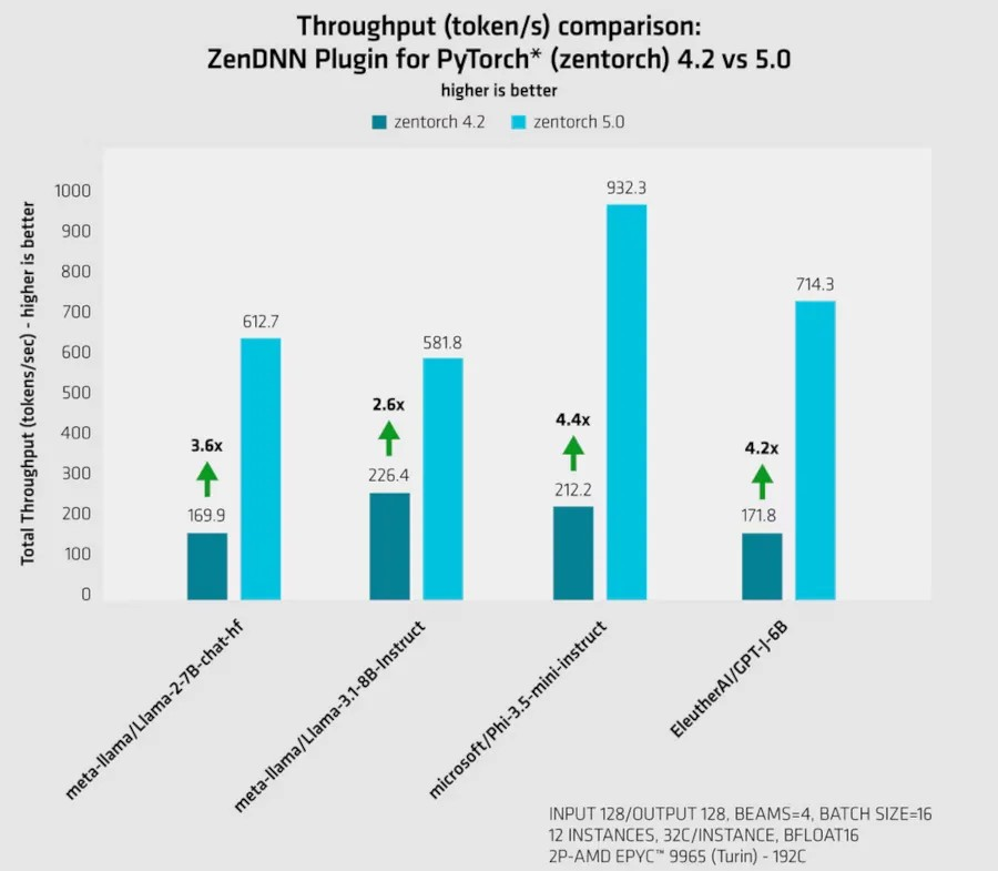 面向 AI 的 AMD ZenDNN 5.0 软件提供“400% 的性能提升”