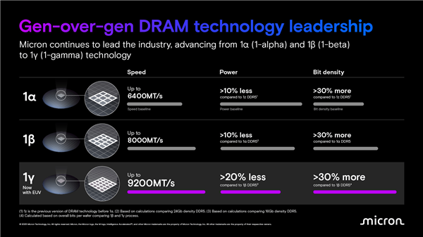 美光DDR5内存升级1γnm工艺 首次EUV！轻松单条128GB 9200MHz