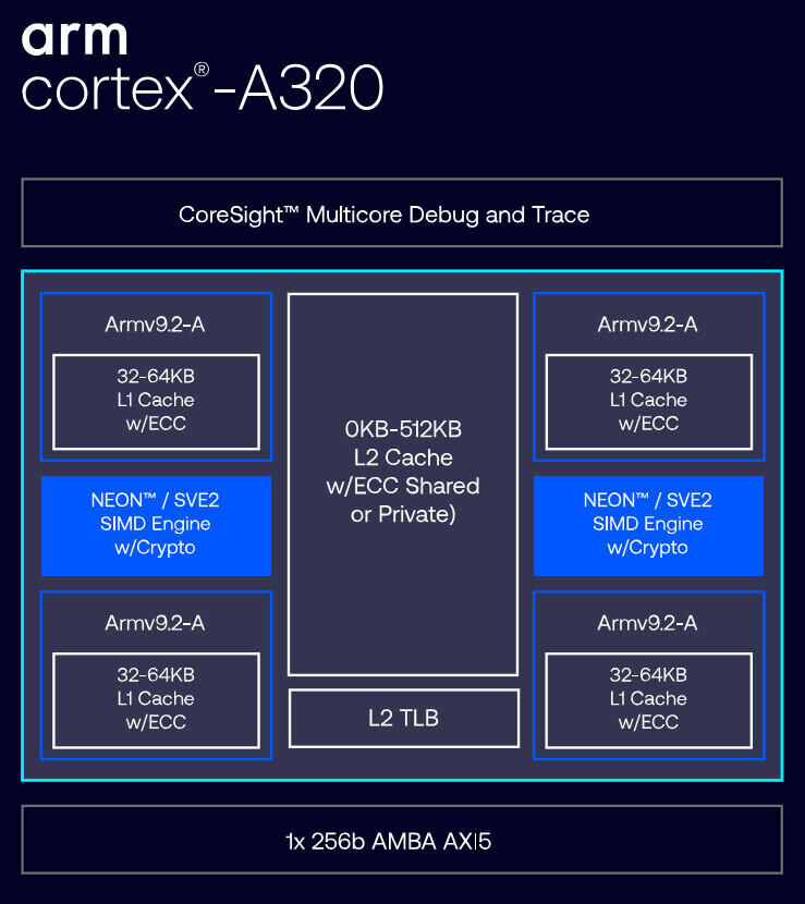 Arm 面向物联网和边缘人工智能应用推出 Cortex-A320 Armv9 CPU