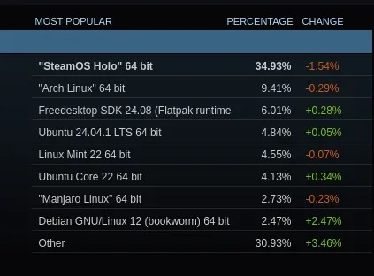 Steam Linux 在 2025 年 1 月的奇数调查数字中使用率下降