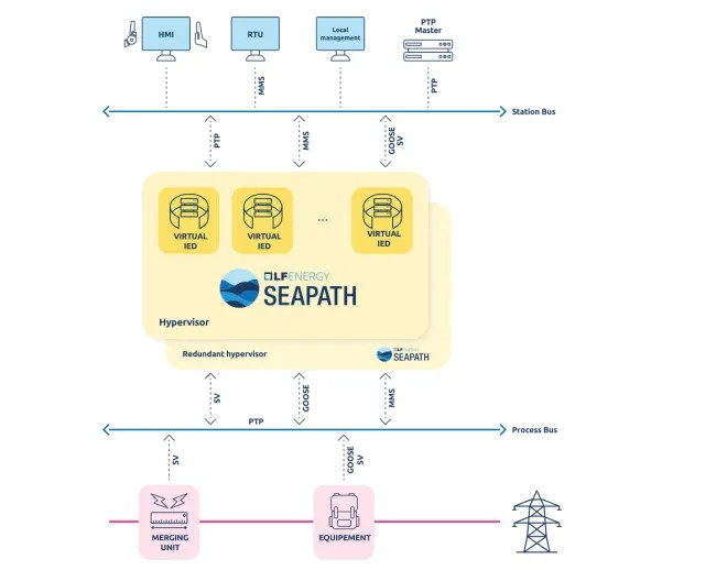 Linux 基金会宣布推出 SEAPATH 1.0 虚拟机管理程序