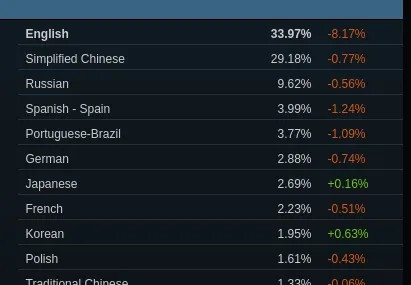 Steam Linux 在 2025 年 1 月的奇数调查数字中使用率下降