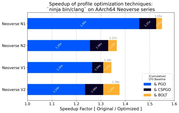 Arm展示了PGO和BOLT与LLVM/Clang的出色性能结果