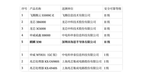 或为新PC准备！华为大招曝光：海思麒麟CPU芯片X90获安全可靠II级认证