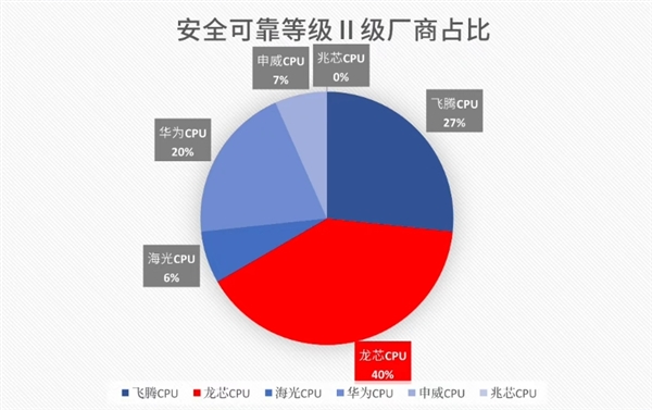 国产CPU安全可靠测评结果发布！龙芯6款入围最高等级II级 华为3款入选