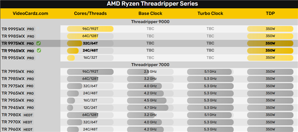 AMD Zen5撕裂者越来越近！32/24核心现身 还是350W