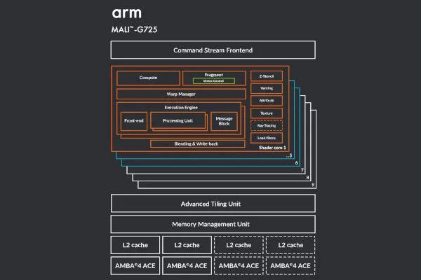 Arm 通过开源 Panthor 驱动程序支持较新的 Mali GPU